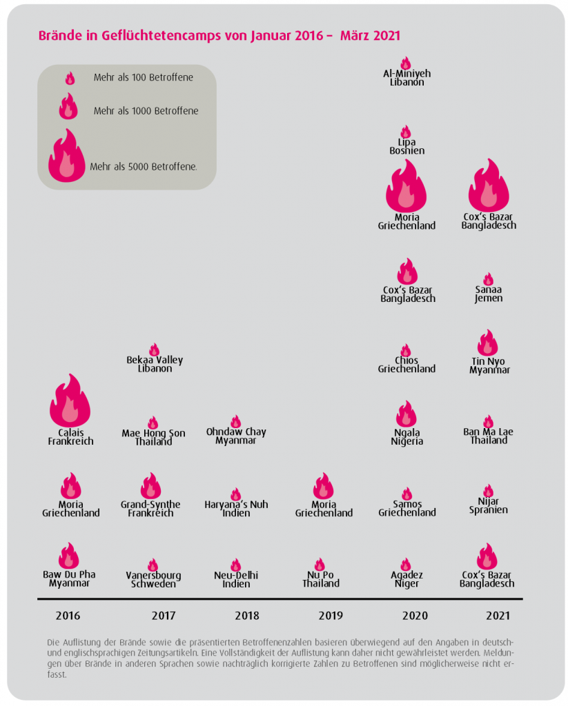 Grafik zu Bränden in Geflüchtetencamps Januar 2016 bis März 2021.