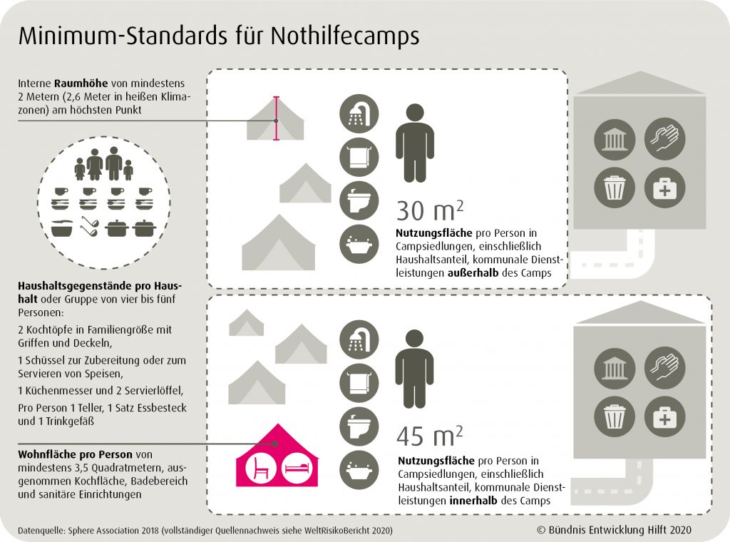 Grafik der Minimum-Standards für Nothilfecamps